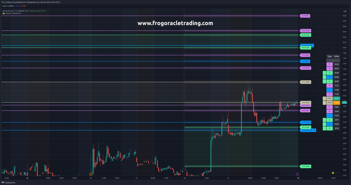 $ONCO Support / Resistance Levels