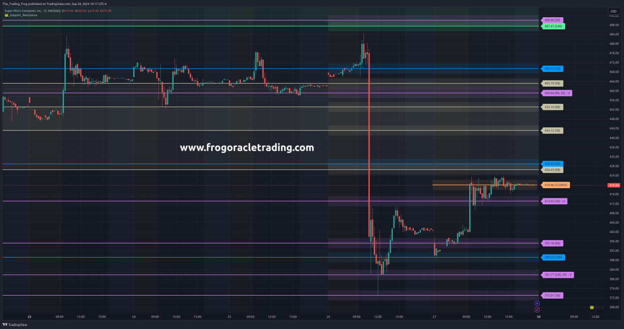 $SMCI Support / Resistance Levels