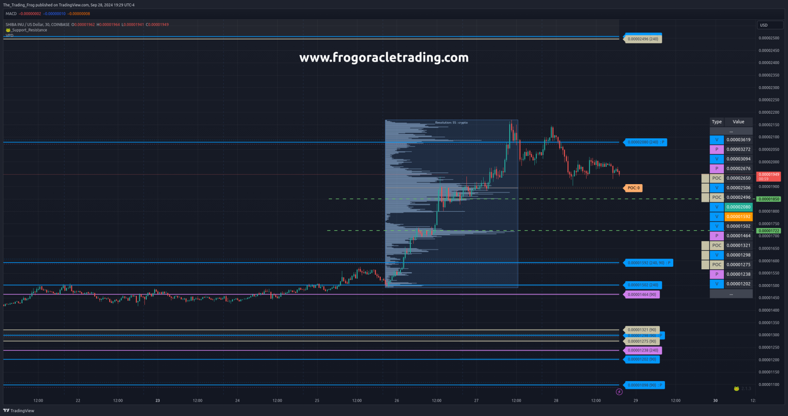 $SHIB.X Support / Resistance Levels