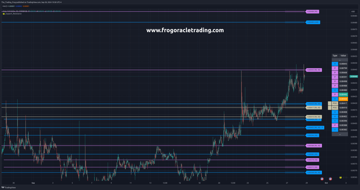 $AMP.X Support / Resistance Levels