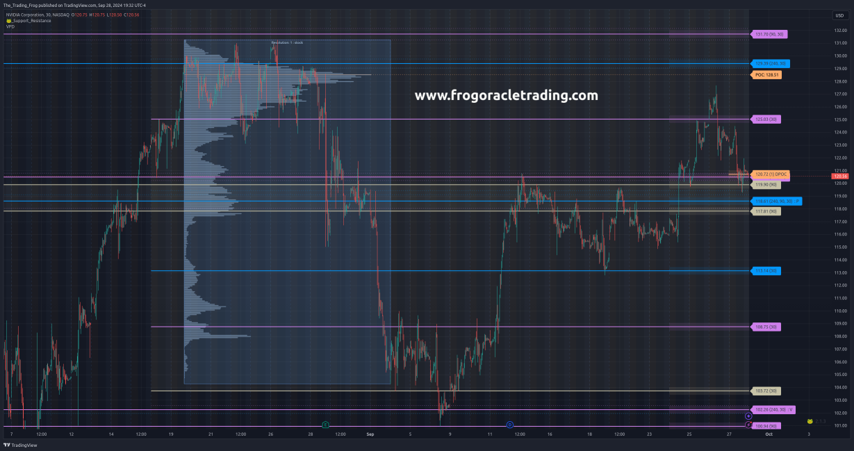 $NVDA Support / Resistance Levels