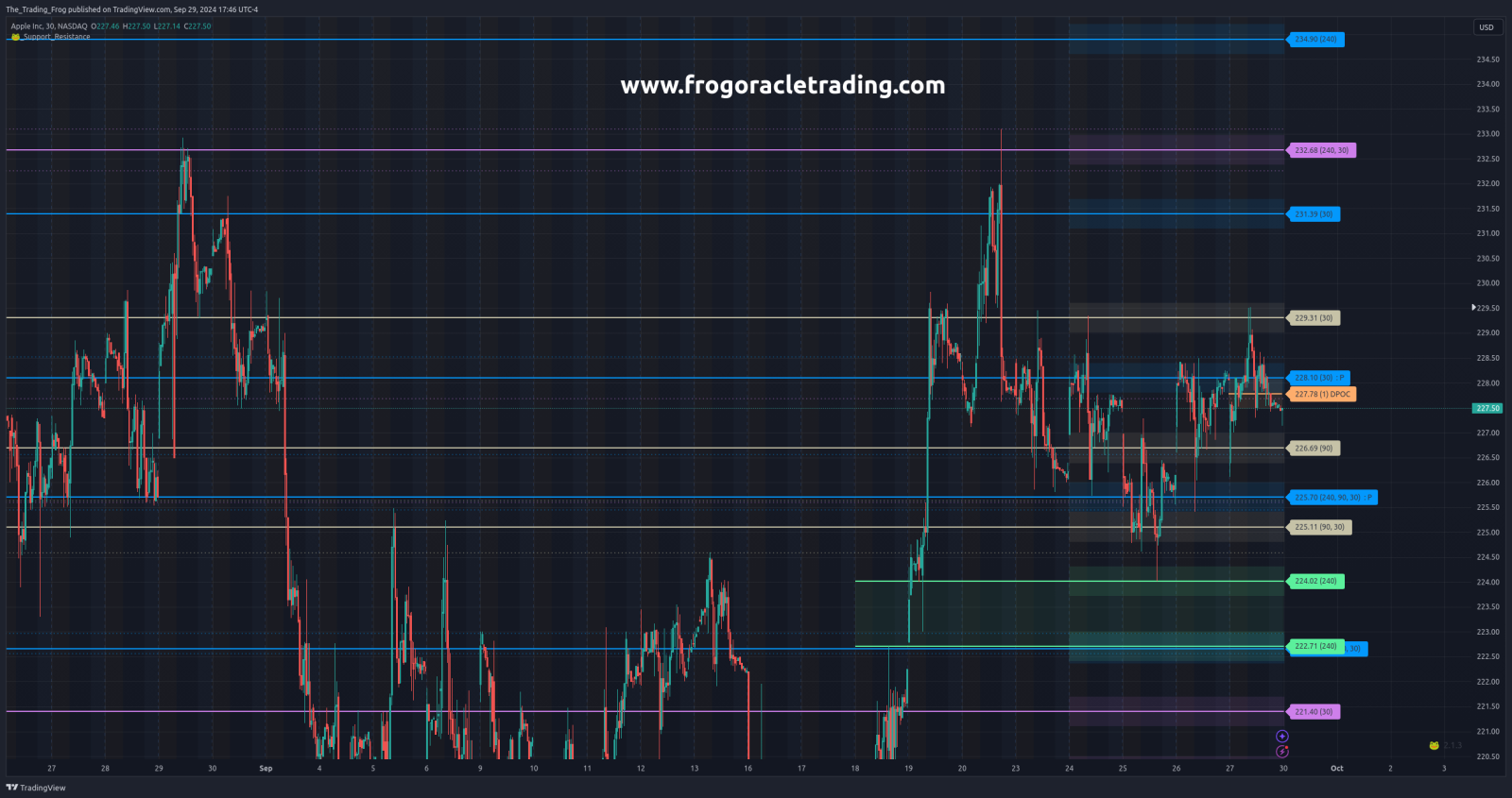 $AAPL Support / Resistance Levels