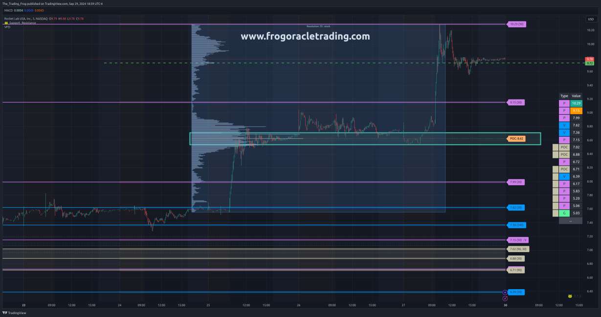 $RKLB Support / Resistance Levels