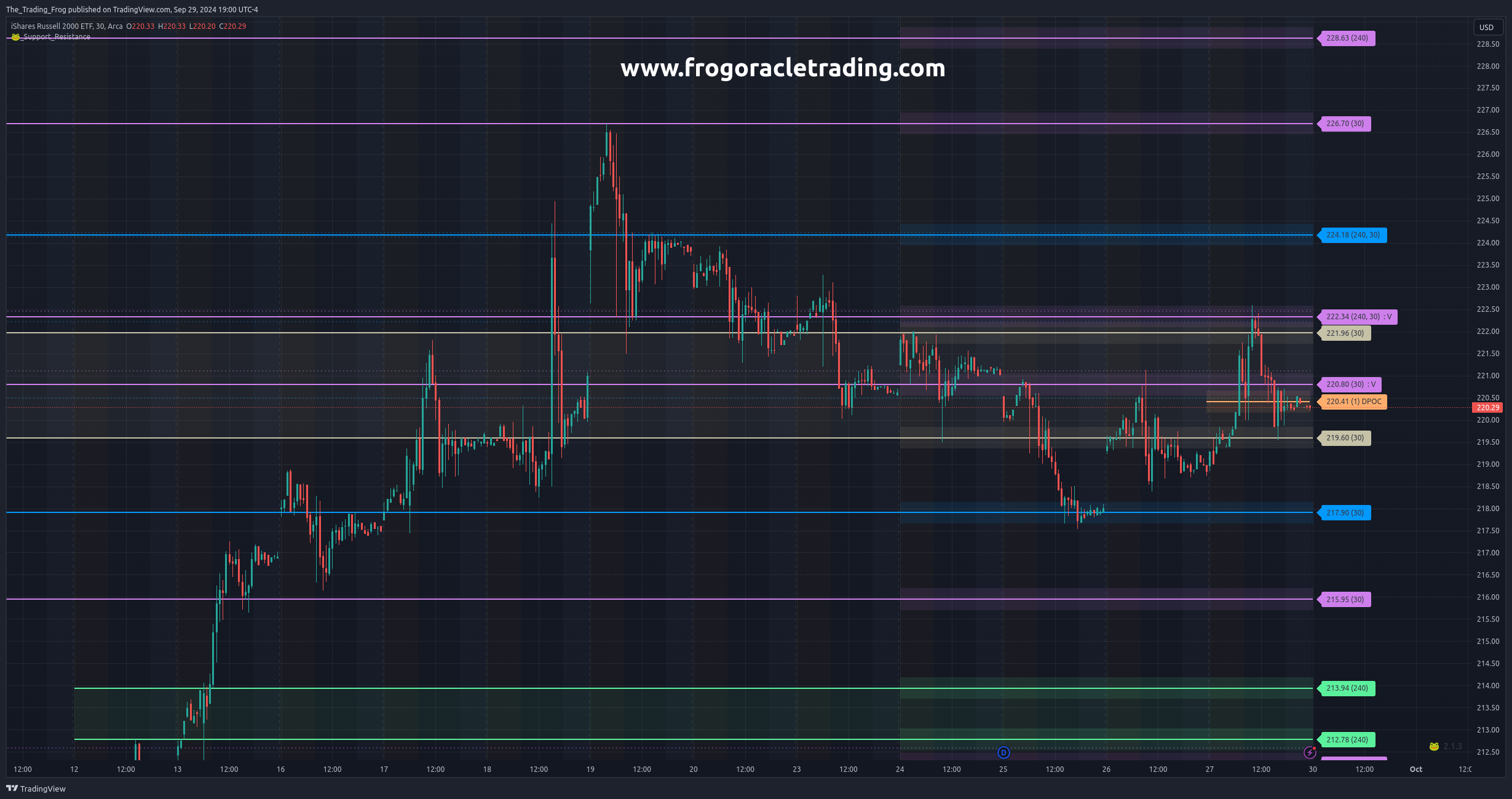 IWM Support / Resistance Levels moomoo Community