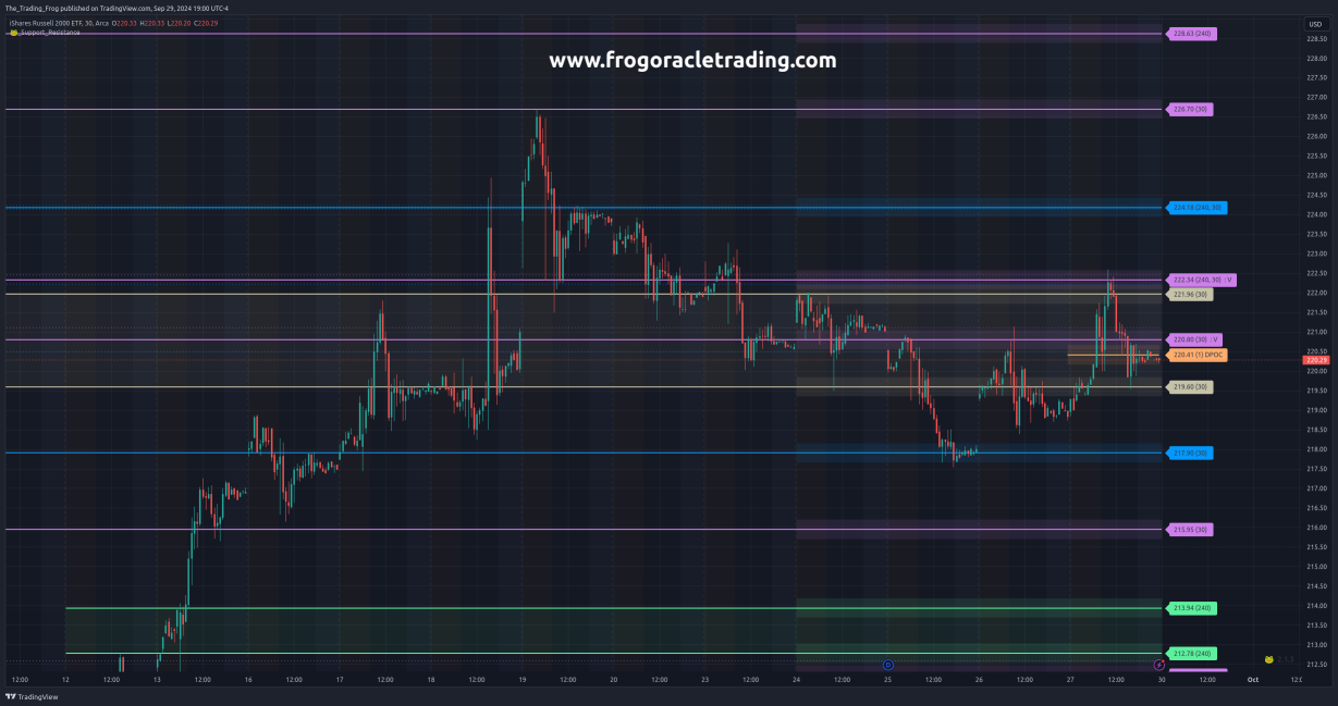 $IWM Support / Resistance Levels