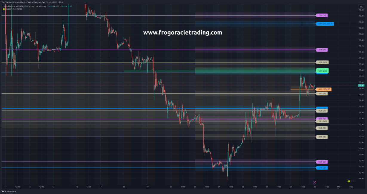 $DJT Support / Resistance Levels