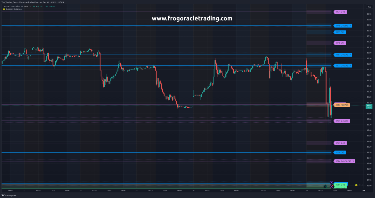 $CCL Support / Resistance Levels