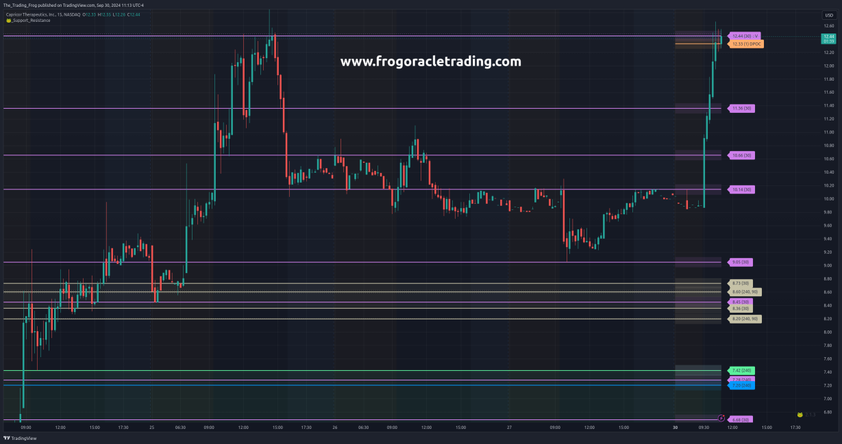 $CAPR Support / Resistance Levels