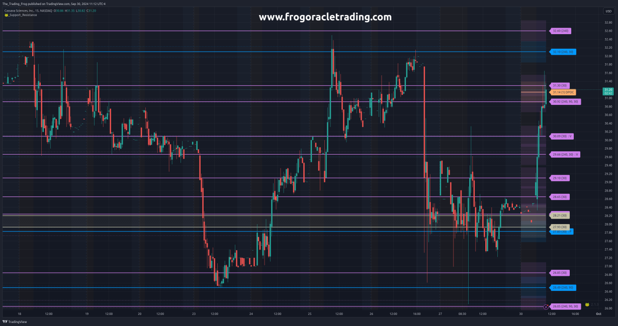 $SAVA Support / Resistance Levels