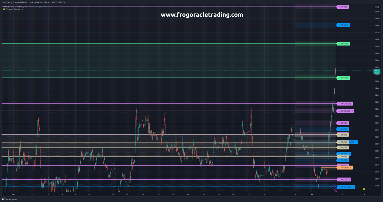 $NVAX Support / Resistance Levels