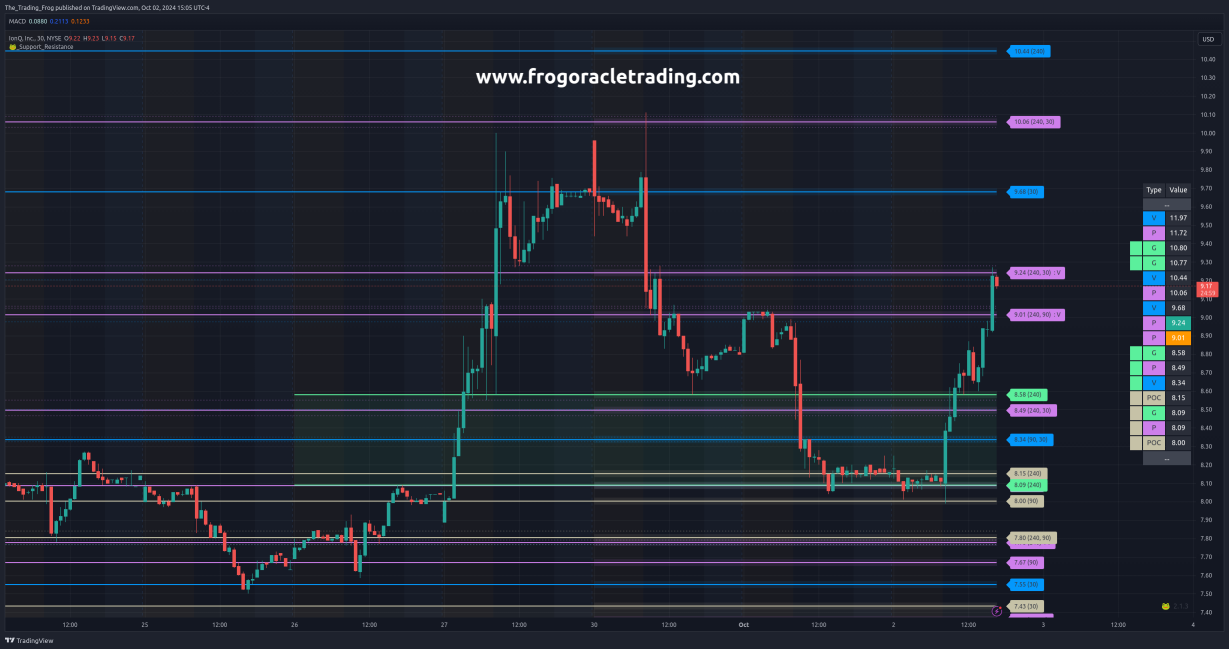 $IONQ Support / Resistance Levels