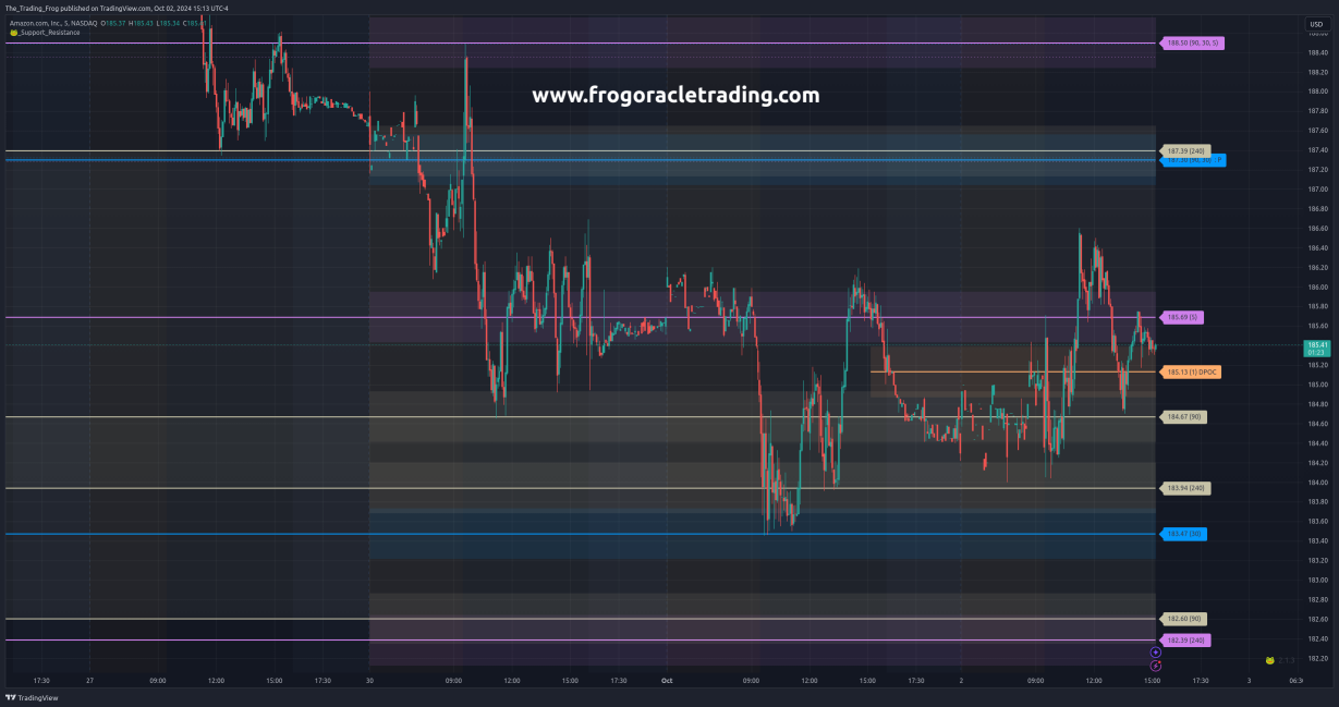 $AMZN Support / Resistance Levels