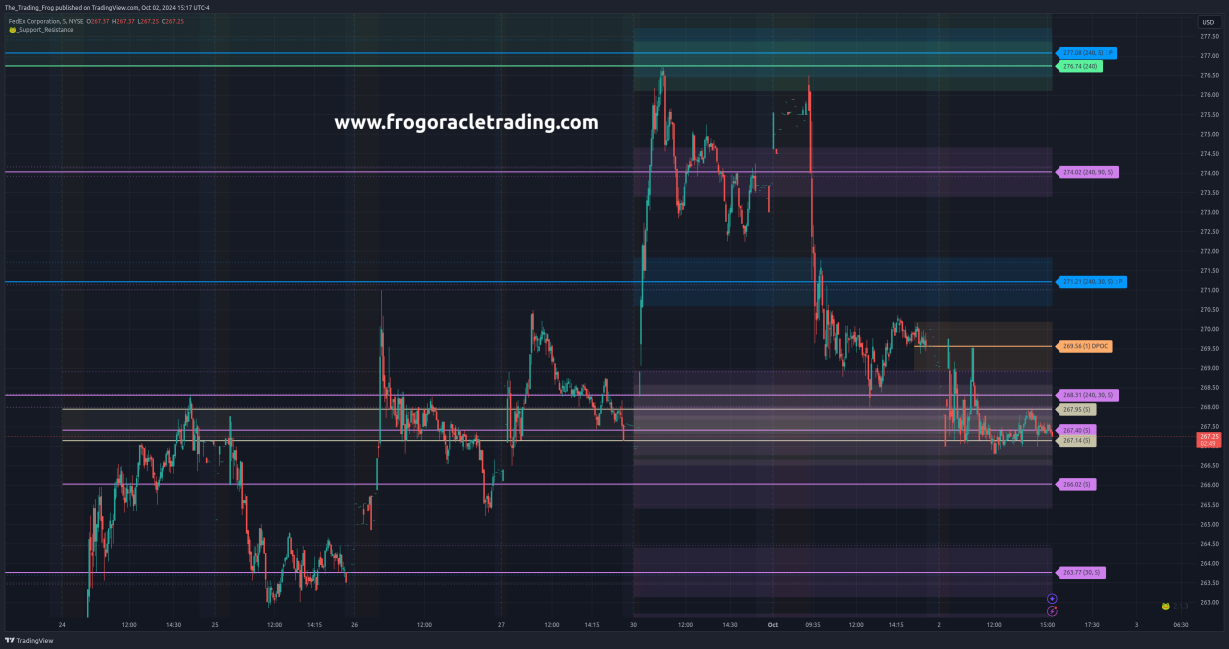 $FDX Support / Resistance Levels