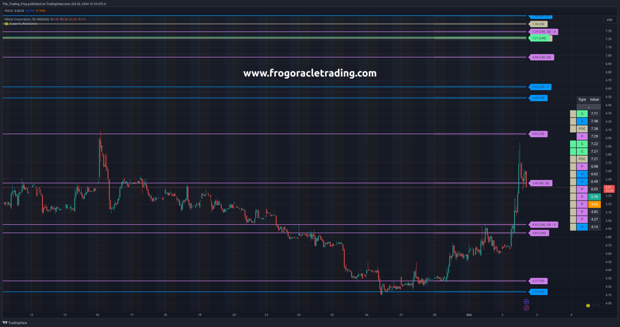 $NKLA Support / Resistance Levels