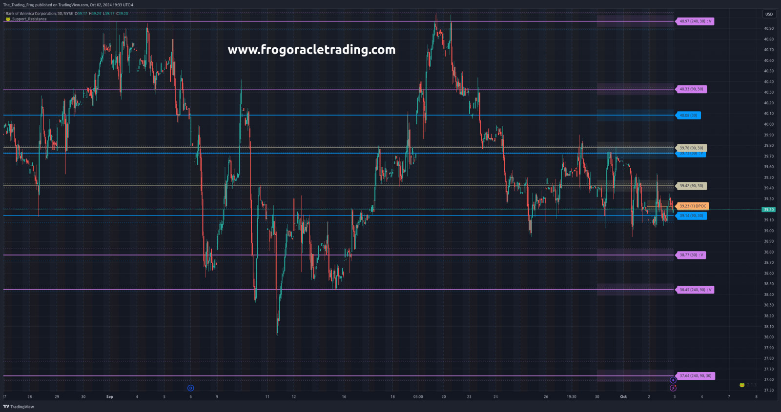 $BAC Support / Resistance Levels