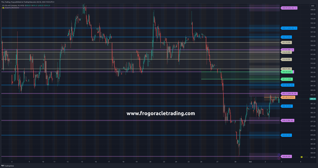 $LLY Support / Resistance Levels