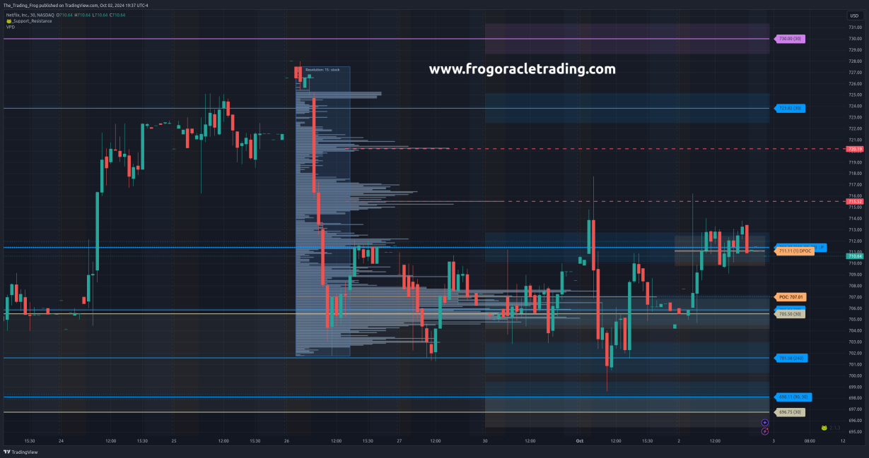 $NFLX Support / Resistance Levels