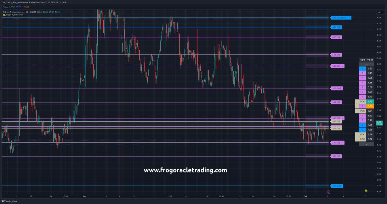 $ALDX Support / Resistance Levels