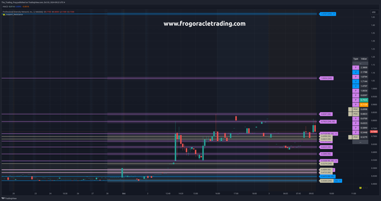 $IPDN Support / Resistance Levels