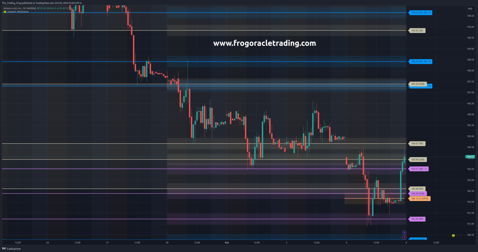 $AMZN Support / Resistance Levels