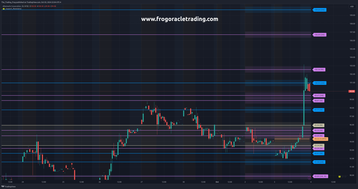 $ALB Support / Resistance Levels