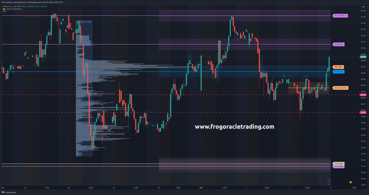 $WMT Support / Resistance Levels