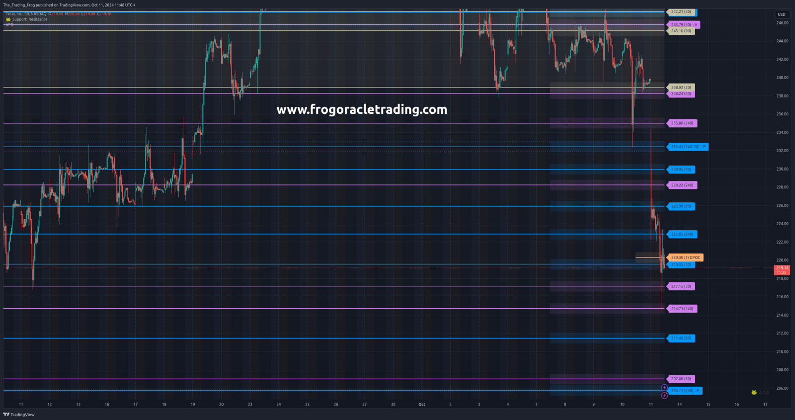 $TSLA Support / Resistance Levels