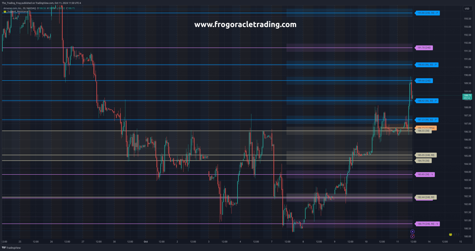 $AMZN Support / Resistance Levels