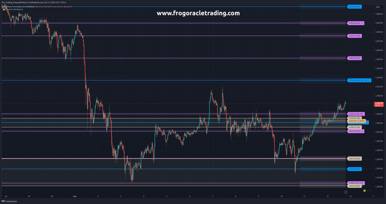 $ETH.X Support / Resistance Levels