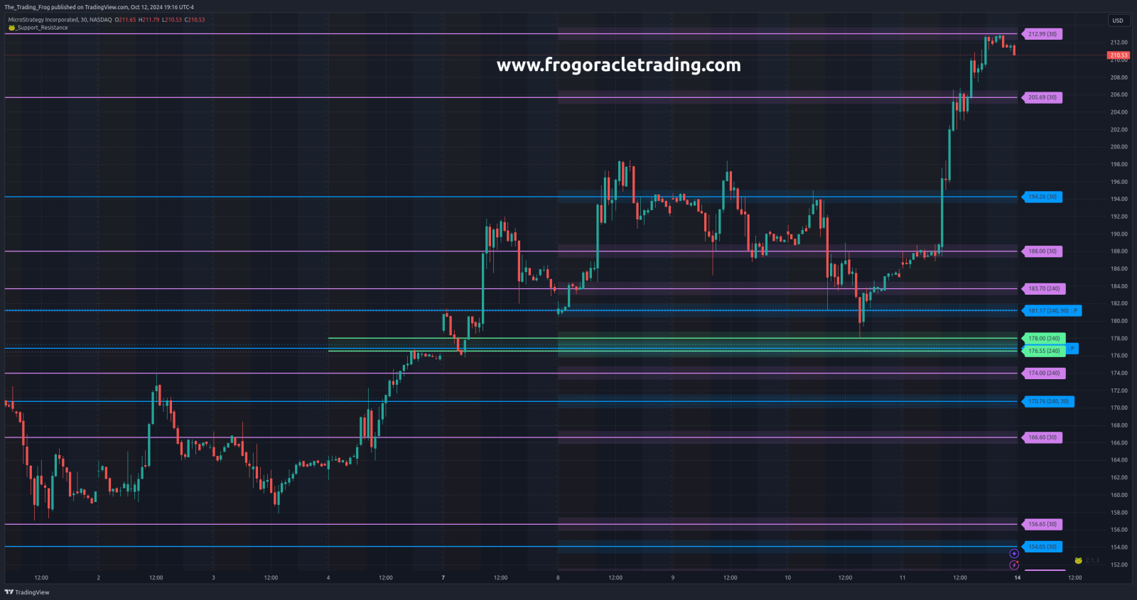 $MSTR Support / Resistance Levels