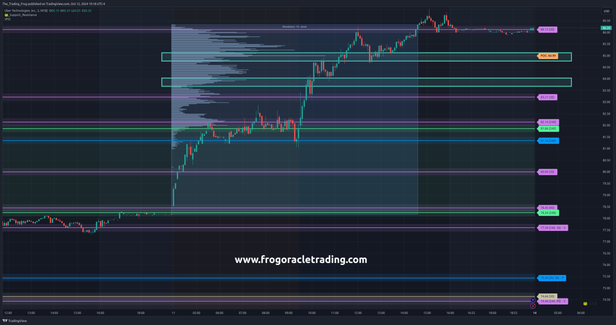 $UBER Support / Resistance Levels