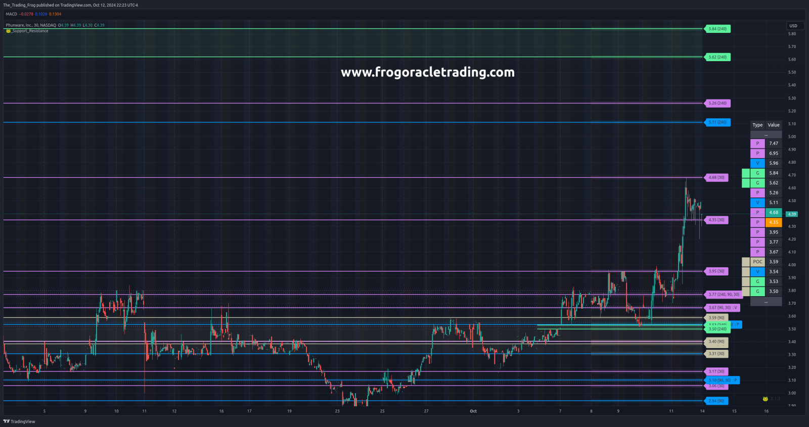 $PHUN Support / Resistance Levels