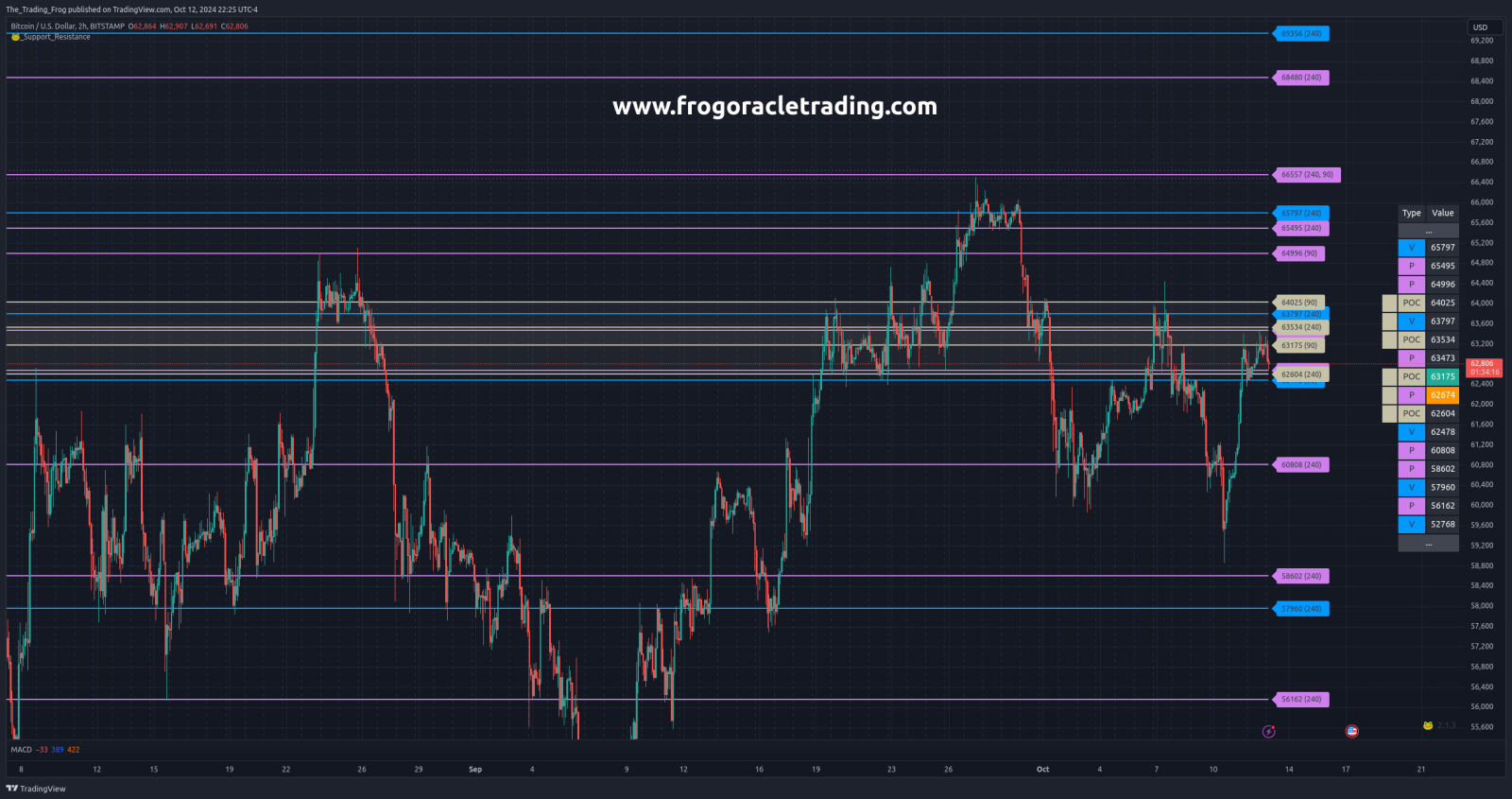 $BTC.X Support / Resistance Levels