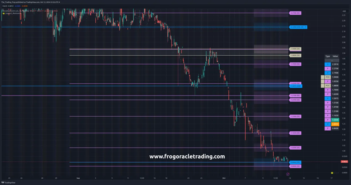 $PITA Support / Resistance Levels