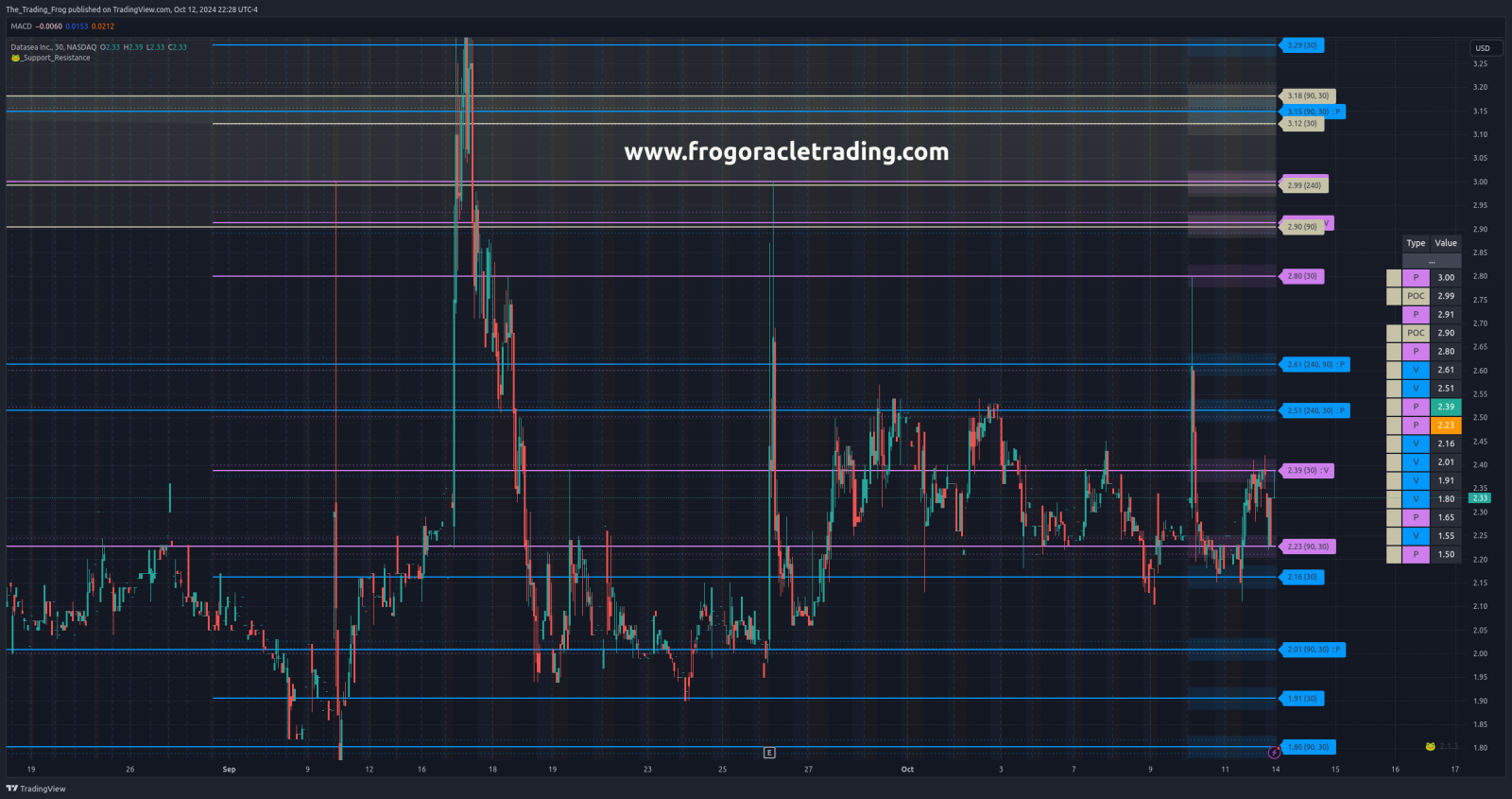 $DTSS Support / Resistance Levels