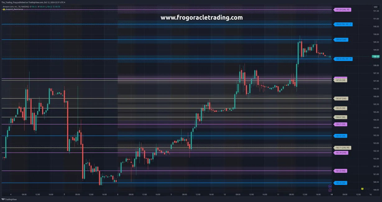 $AMZN Support / Resistance Levels