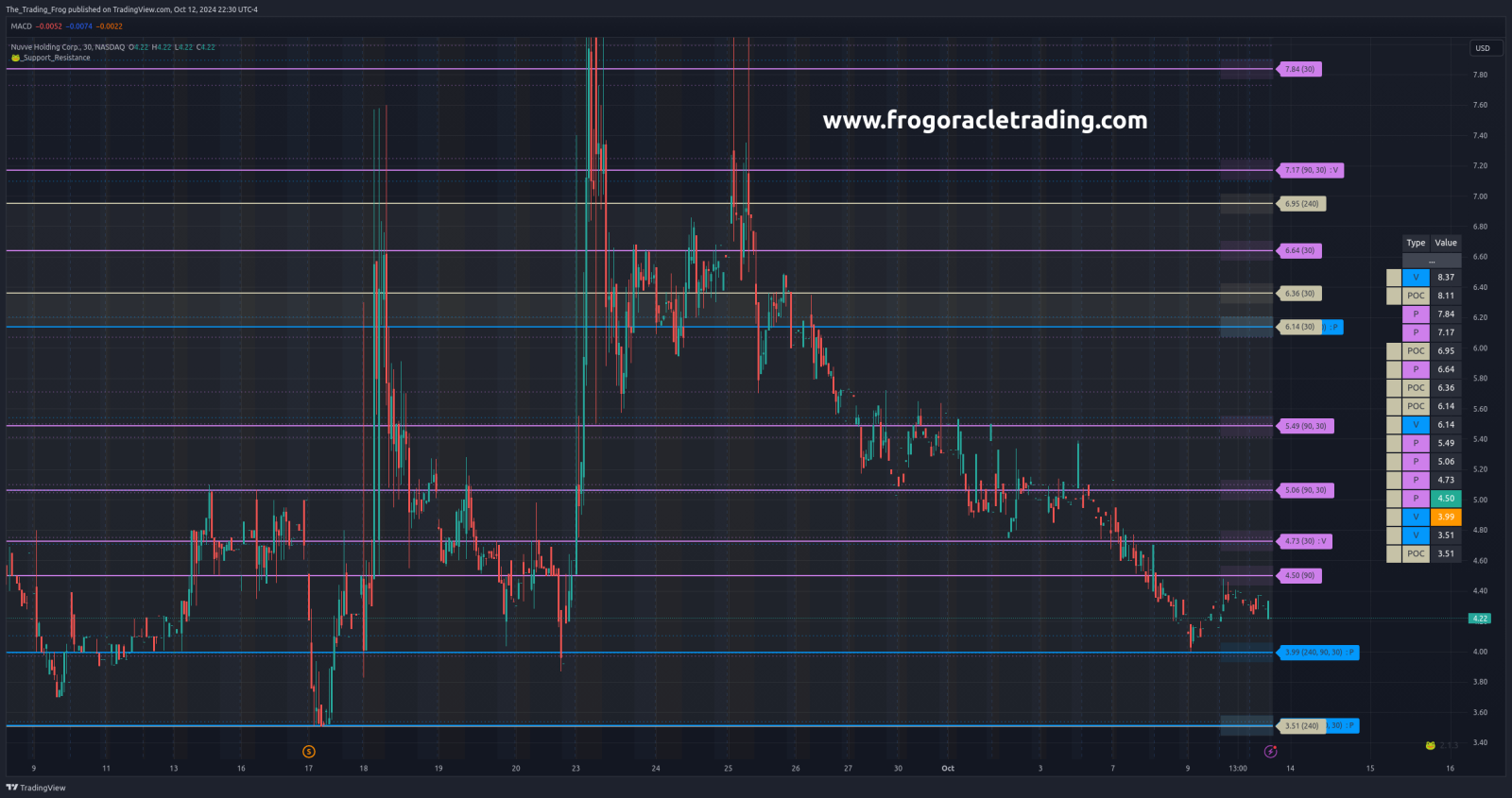 $NVVE 压力位 / 支撑位水平