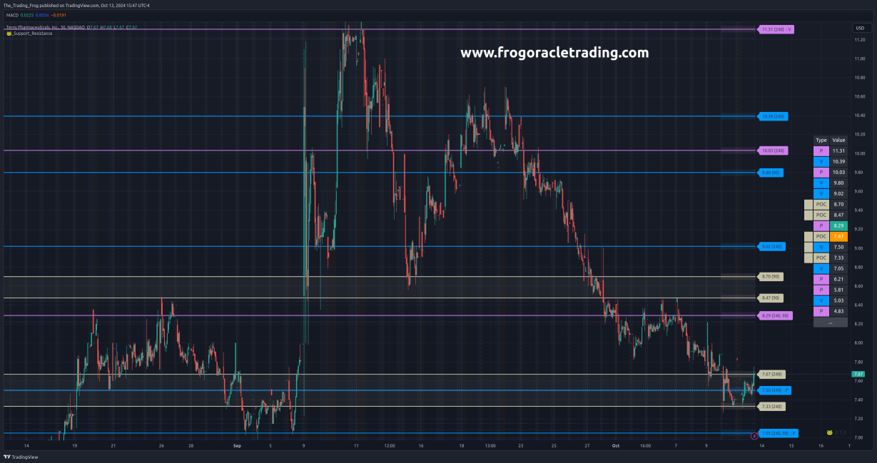 $TERN Support / Resistance Levels