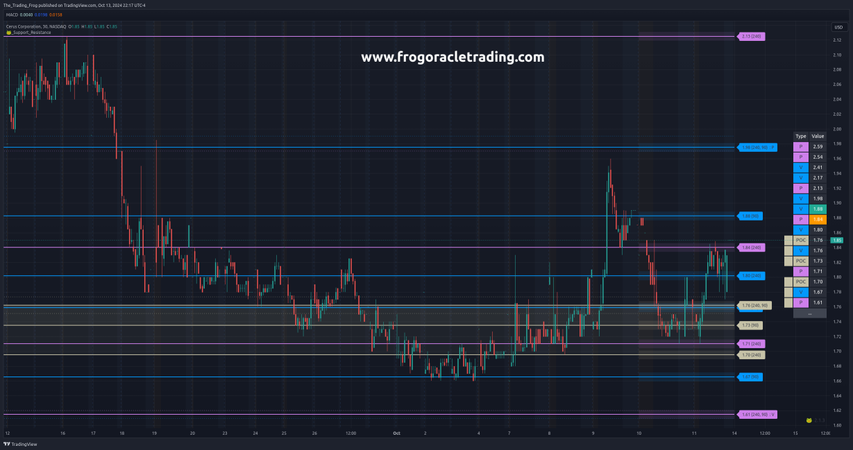 $CERS Support / Resistance Levels