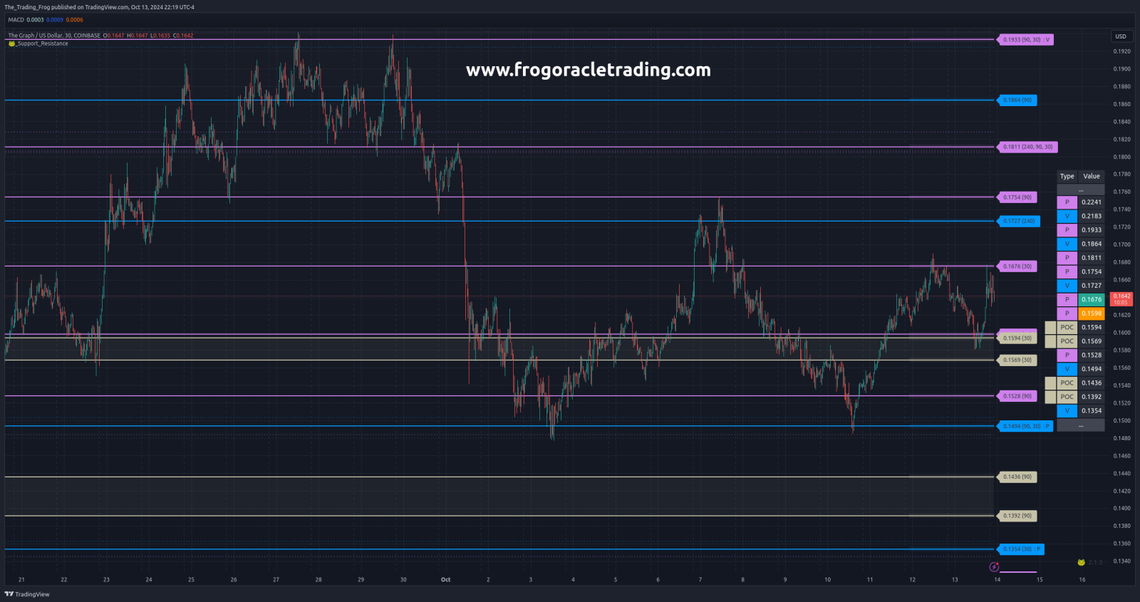 $GRT.X Support / Resistance Levels