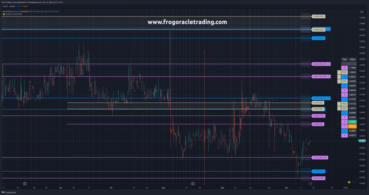 $NAOV Support / Resistance Levels