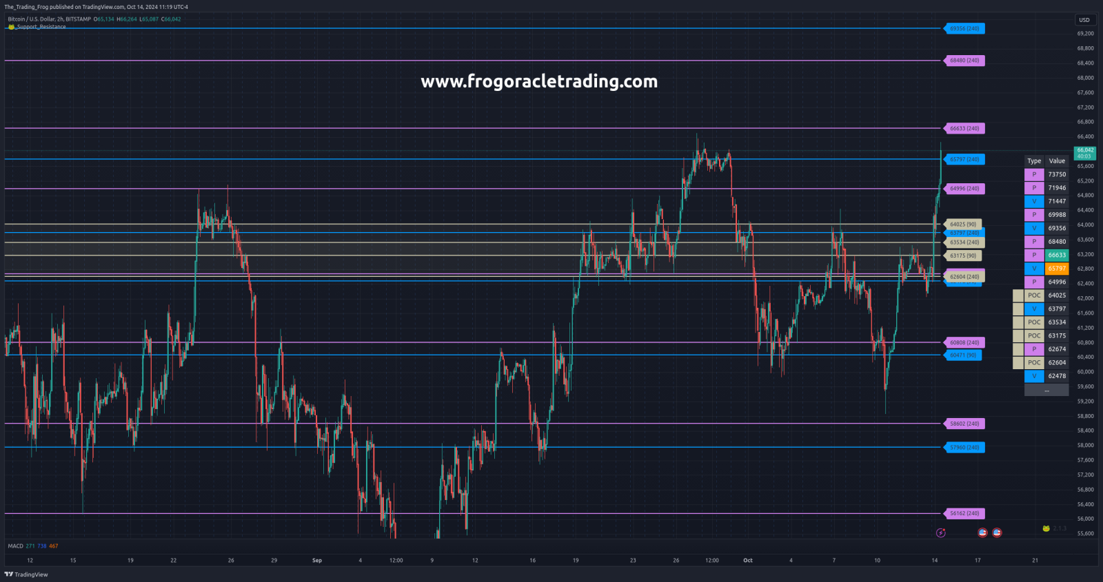 $BTC.X Support / Resistance Levels