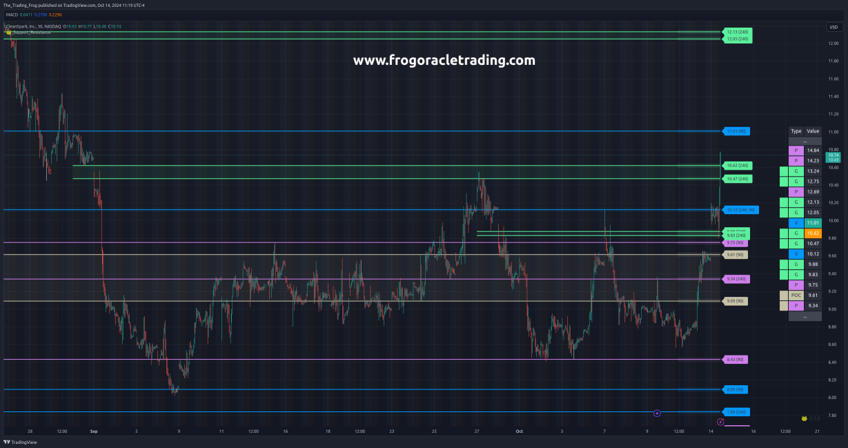 $CLSK Support / Resistance Levels