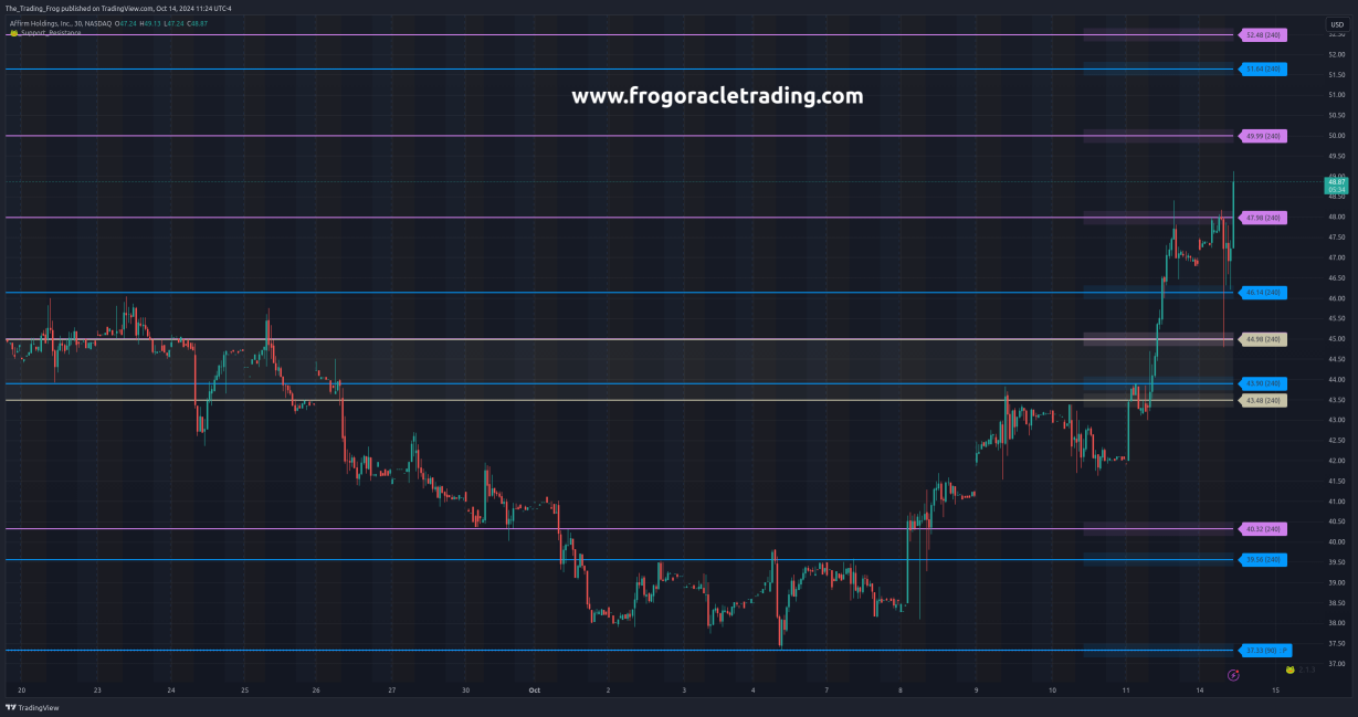 $AFRM Support / Resistance Levels