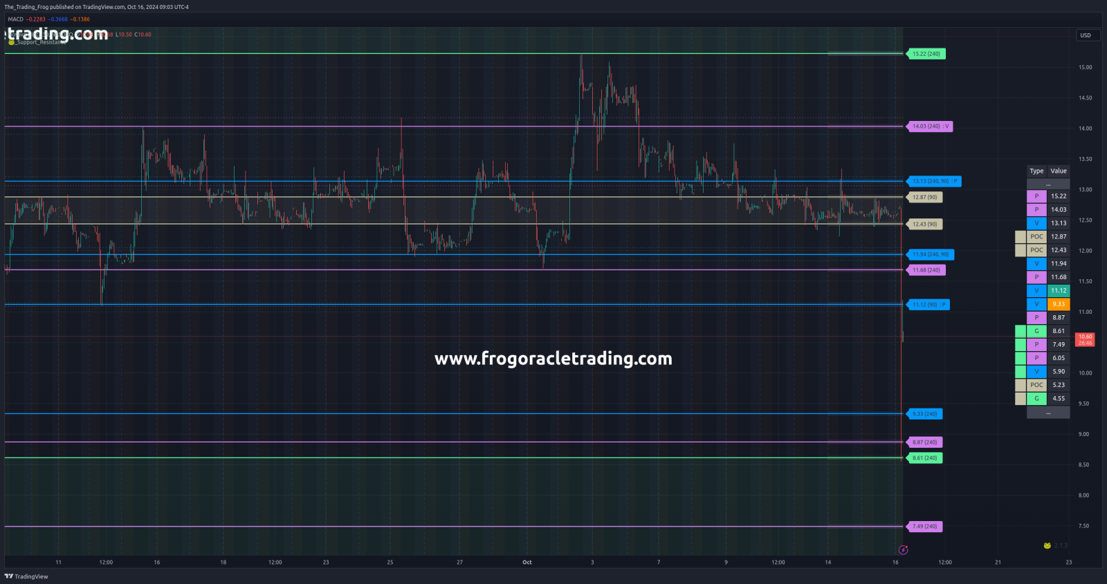 $NVAX サポート / レジスタンス レベル