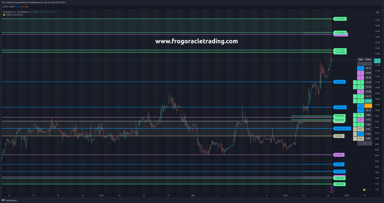 $CLSK Support / Resistance Levels