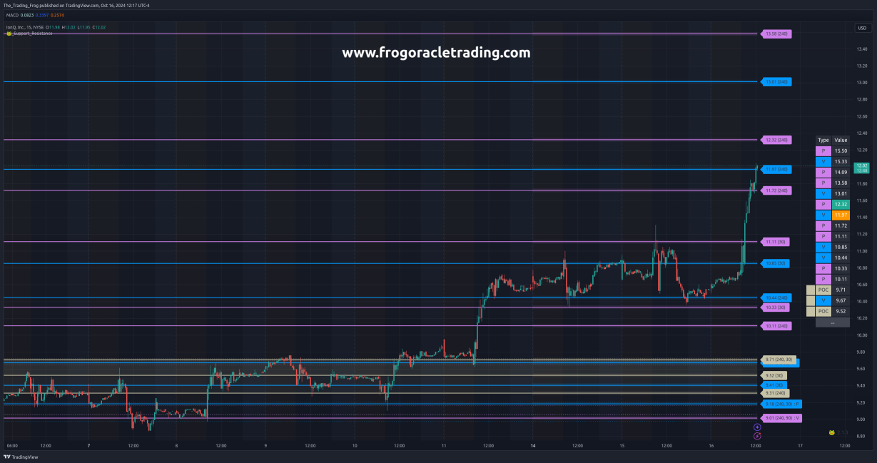 $IONQ Support / Resistance Levels