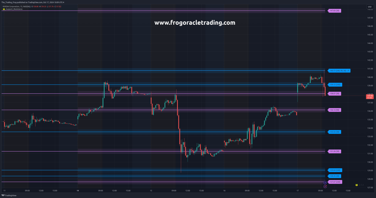 $NVDA Support / Resistance Levels