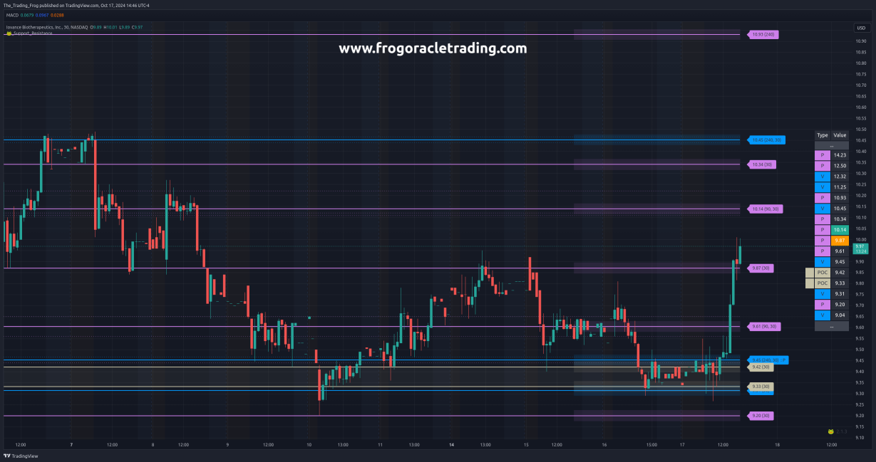 $IOVA Support / Resistance Levels