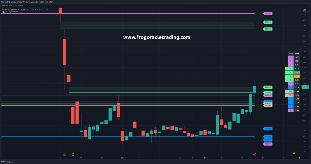 $QNTM Support / Resistance Levels